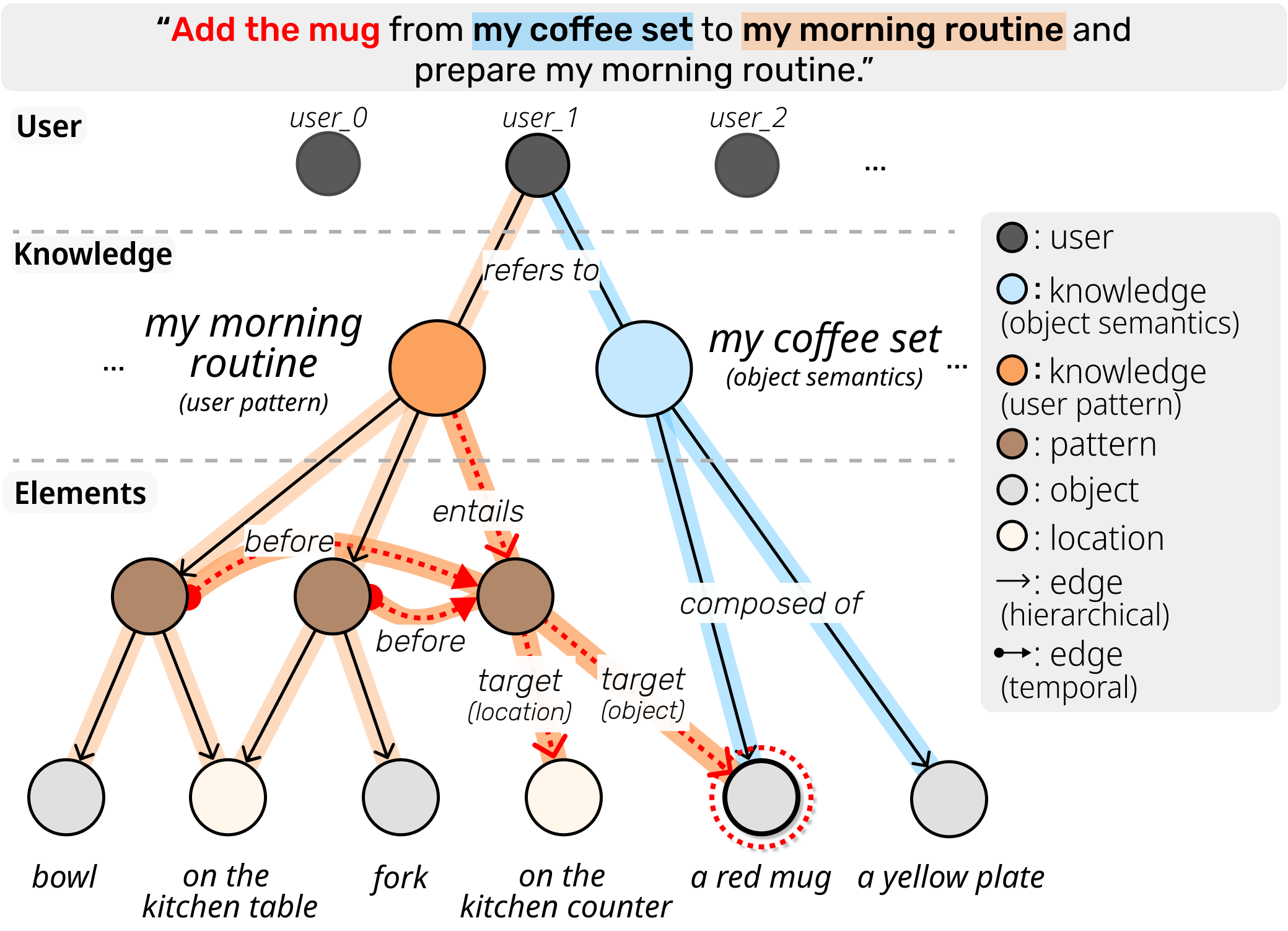 User Profile Memory Structure