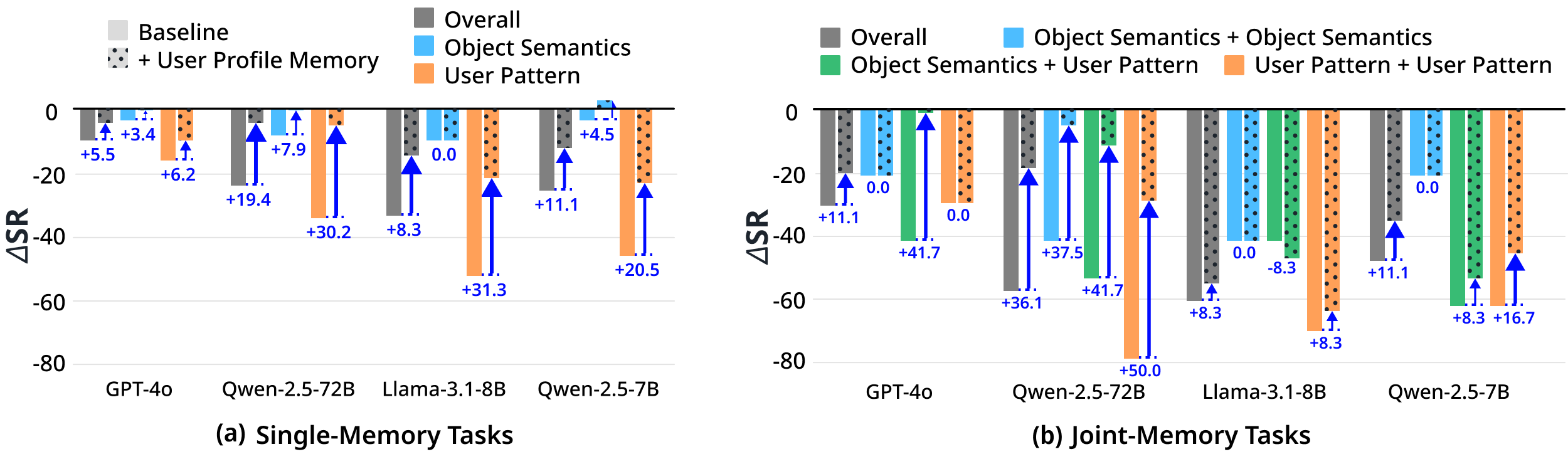 User Profile Memory Performance